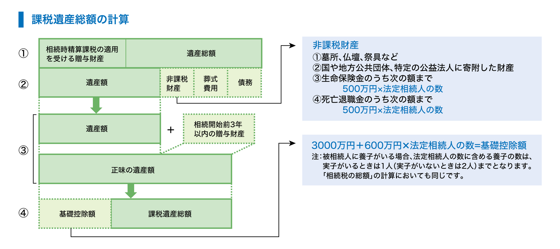 課税遺産総額の計算