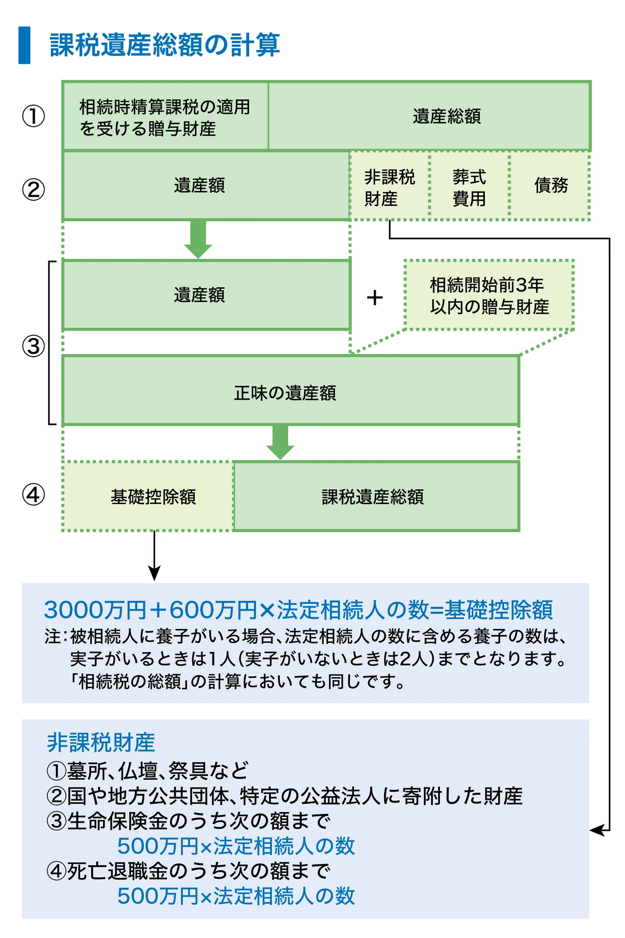 課税遺産総額の計算