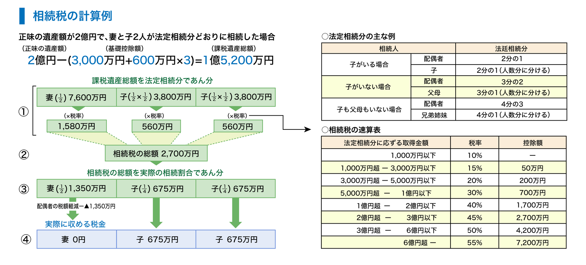 相続税の計算