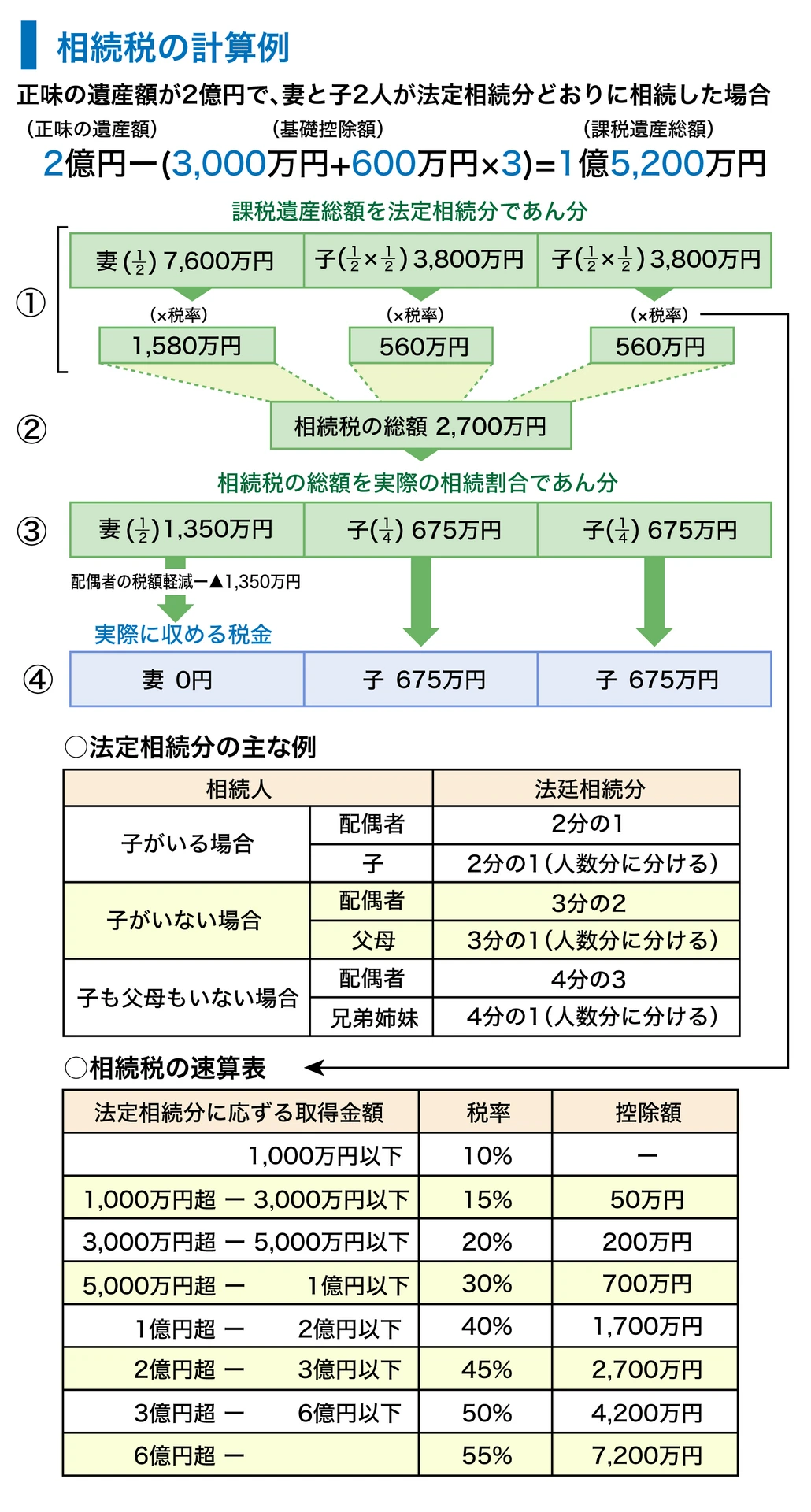 相続税の計算